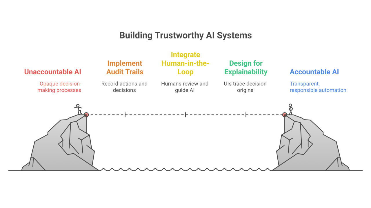 Blog Article Banner: How to Build an AI Decision Audit Trail That Actually Survives Regulatory Scrutiny
